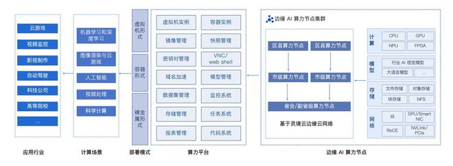 国内有哪些算力调度平台？灵境云以“边缘+调度”引领下一代算力革命(图2)
