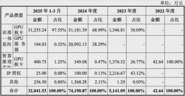 刚刚！沐曦股份IPO过会(图3)