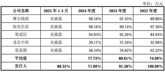三年亏损30亿元上半年研发人员减少上市能否救沐曦股份？(图5)
