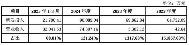 三年亏损30亿元上半年研发人员减少上市能否救沐曦股份？(图9)