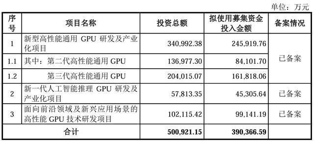 三年亏损30亿元上半年研发人员减少上市能否救沐曦股份？(图10)