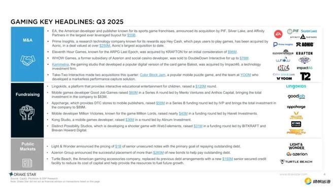 Q3游戏并购交易达50笔、私募融资115笔游戏资本市场“活”了！