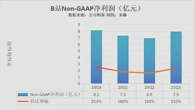 克制与韧性：哔哩哔哩2025Q3财报背后的“慢即快”逻辑