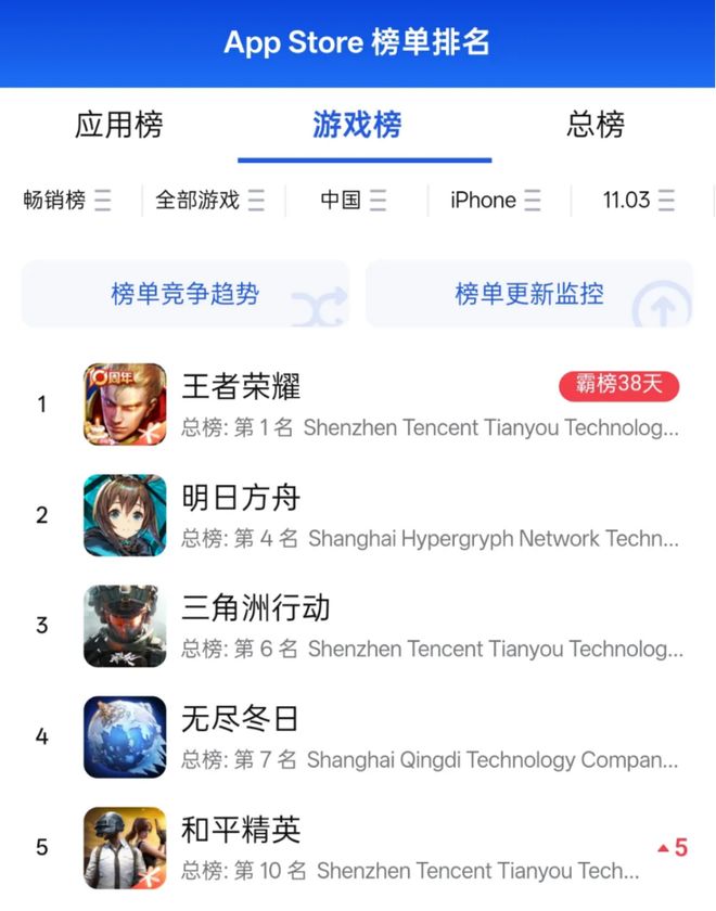 产品观察：星铁全球屠榜；明日方舟破纪录；腾讯新游被围观(图2)