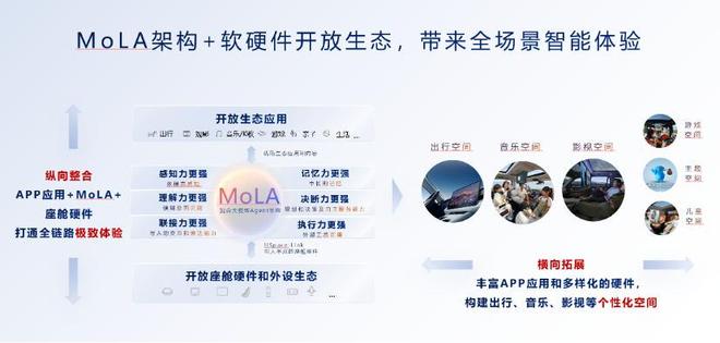 鸿蒙座舱率先迈入L3！华为乾崑生态大会发布MoLA架构(图4)