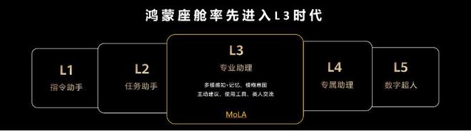 鸿蒙座舱率先迈入L3！华为乾崑生态大会发布MoLA架构(图3)