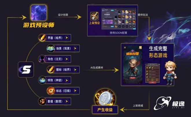 零一万物携手极逸SOON平台AI游戏开发迎来效率革命(图2)