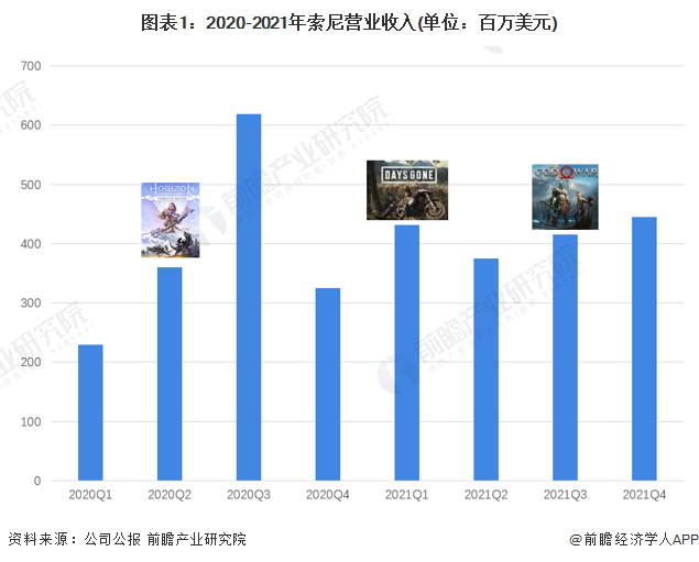 2022年海外云游戏行业厂商——索尼业务分析 围绕主机市场进行布局【组图】