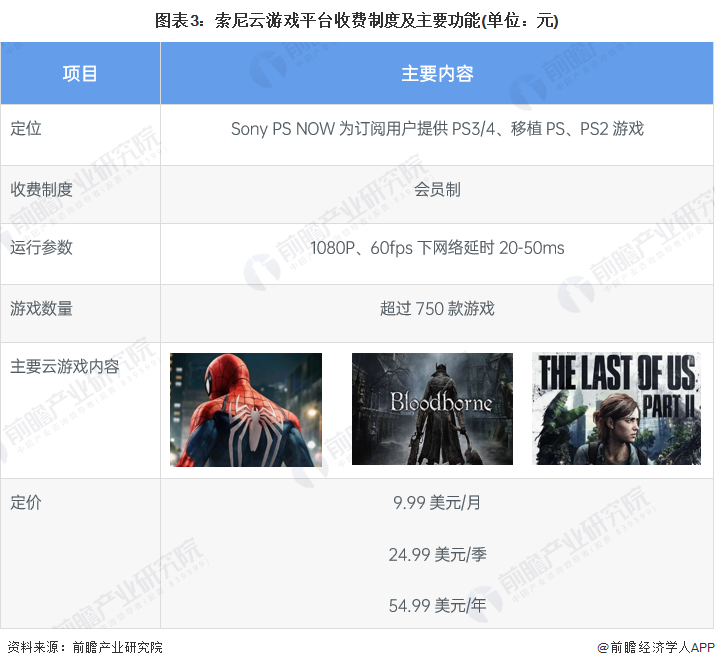 2022年海外云游戏行业厂商——索尼业务分析 围绕主机市场进行布局【组图】(图3)