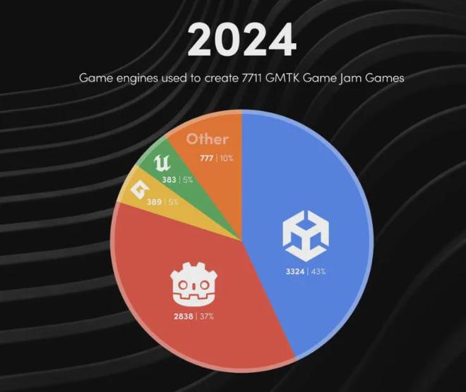 Godot作妖彻底疯了？？？友商Unity已笑晕！！(图3)