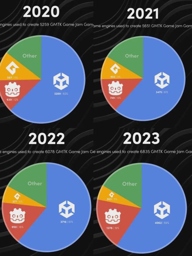 Godot作妖彻底疯了？？？友商Unity已笑晕！！(图4)