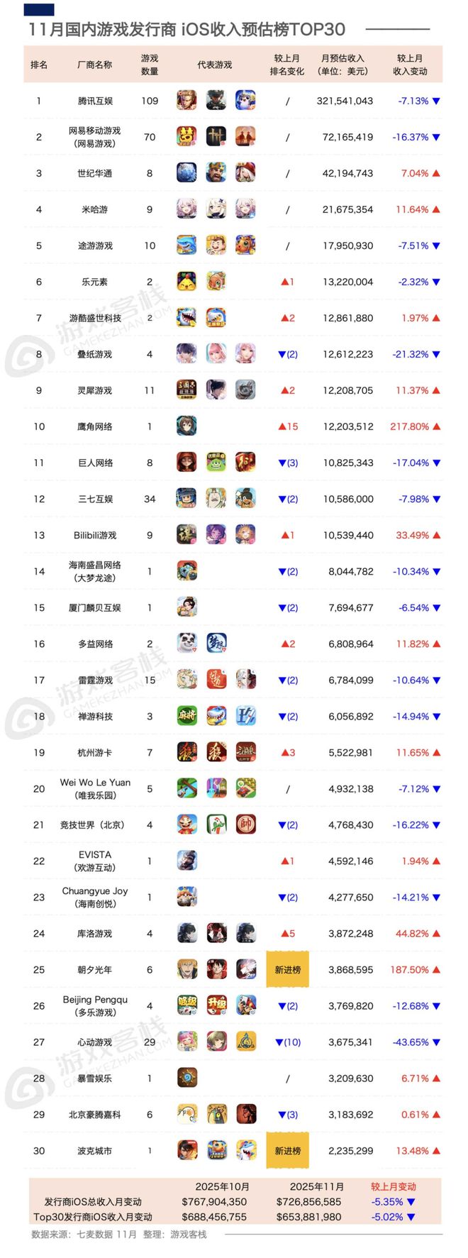 11月游戏公司营收30强