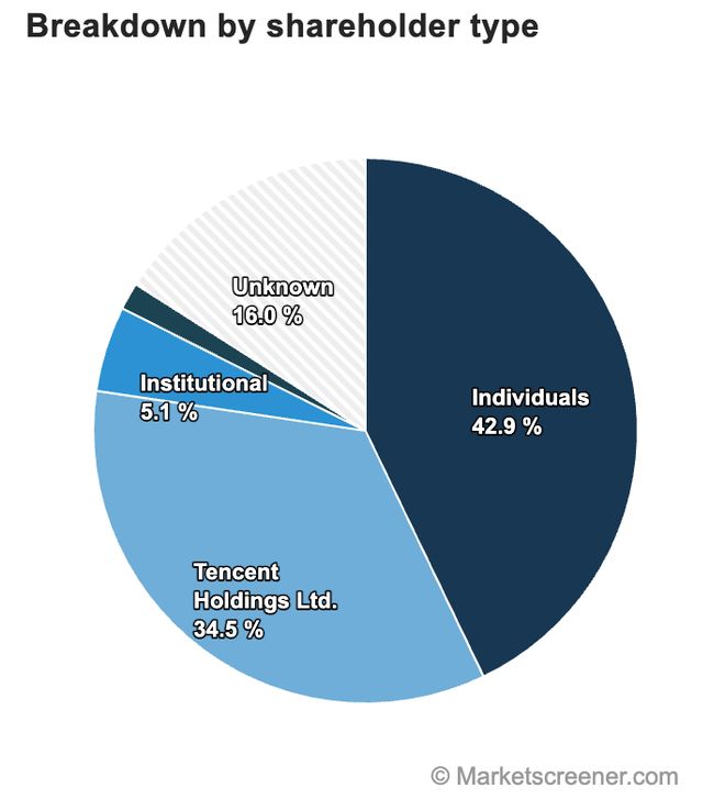 3484%持股、UE5旗舰项目腾讯与韩国金亨泰团队深度绑定(图4)