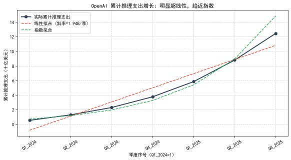 OpenAI可能创造了历史上最快的烧钱速度(图6)