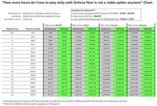 云游戏也涨价？英伟达GeForce Now明年起设每月100小时上限(图2)