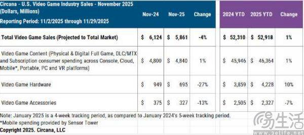 市场表现创新低只有独占才能挽救游戏主机