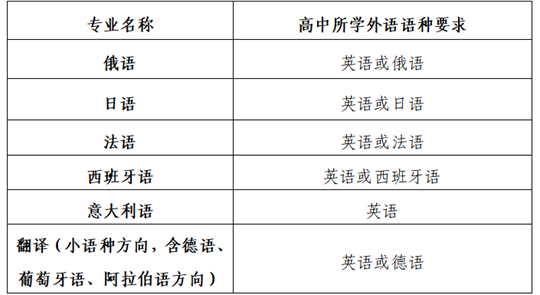南开大学2026年外国语言文学类专业保送生招生简章