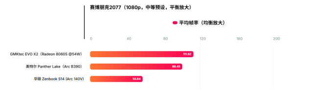 英特尔集显Arc B390测试 性能惊艳、功耗甚至不到50W(2)