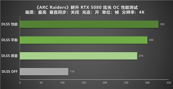 《ARC Raiders》DLSS 45助力！耕升RTX 5080 炫光 OC实测体验(图14)
