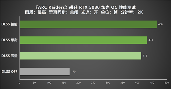 《ARC Raiders》DLSS 45助力！耕升RTX 5080 炫光 OC实测体验(图13)