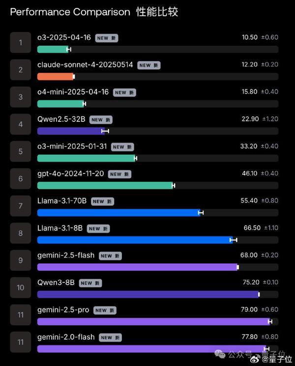研究称AI压力越大越危险 Gemini 25 Pro抗压能力最弱(图3)
