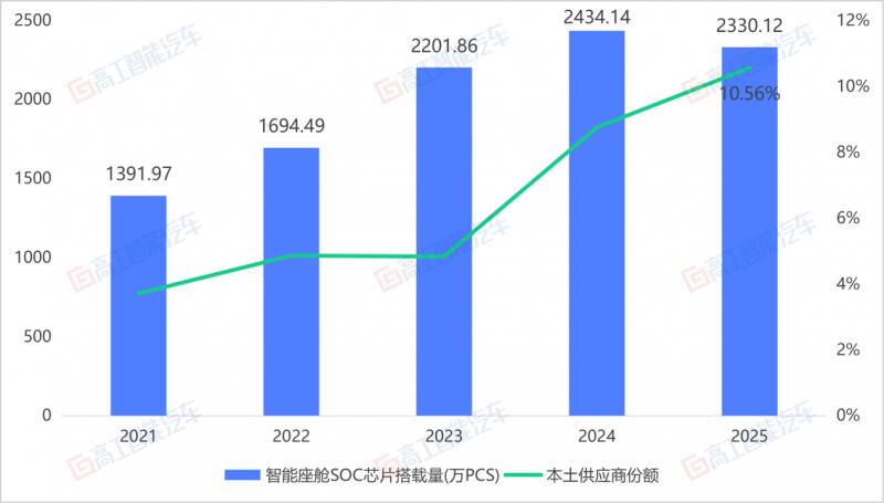 2025座舱芯片榜单揭晓：芯驰科技位列本土第一