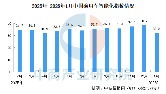 2026年1月中国乘用车智能化指数情况：智能座舱指数同比下滑（图）