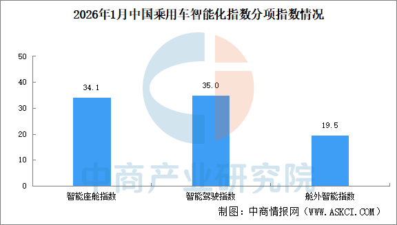 2026年1月中国乘用车智能化指数情况：智能座舱指数同比下滑（图）(图2)