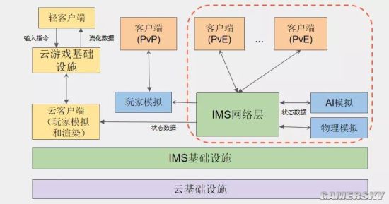 基于云技术的网络游戏平台的设计与实现