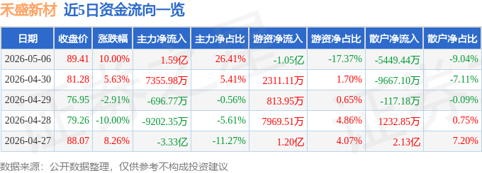5月6日禾盛新材（002290）涨停分析：控制权变更、芯片布局、业绩提升驱动