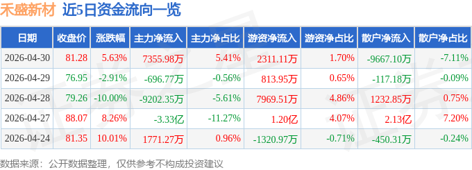 异动快报：禾盛新材（002290）5月6日9点39分触及涨停板