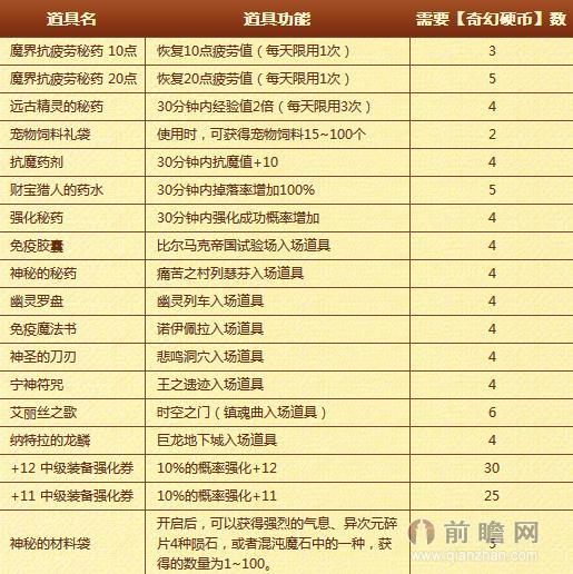 dnf奇幻商店开张商城道具一览奇幻硬币获取方式及作用
