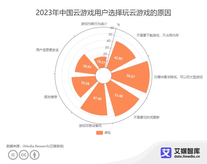 艾媒咨询｜中国云游戏市场发展状况与消费偏好调查数据