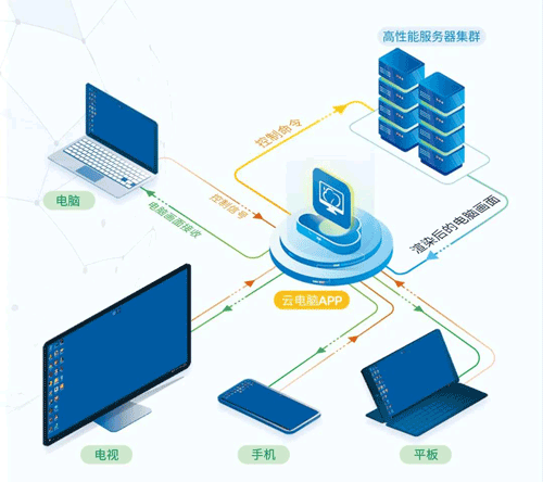 为什么云游戏可以不用下载安装游戏直接游玩？(图2)