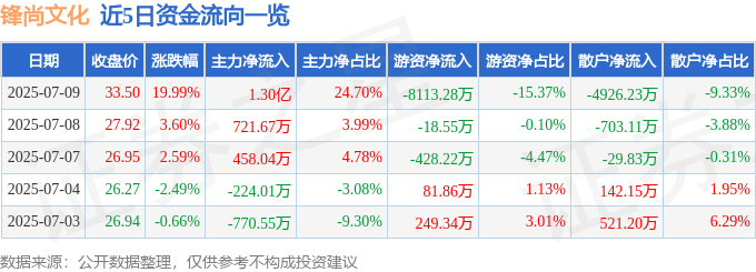 7月9日锋尚文化涨停：首发经济云游戏虚拟数字人概念热股