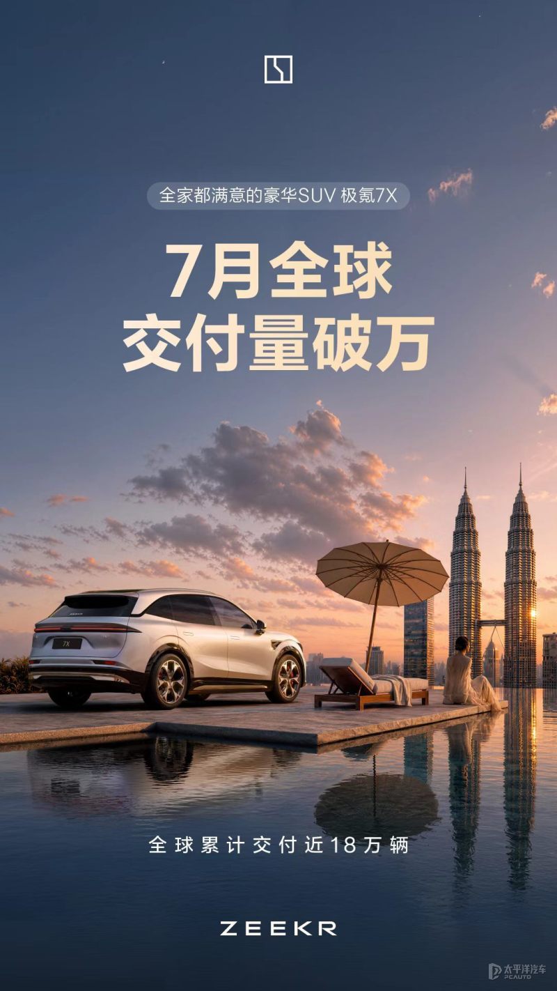 极氪7X7月全球交付突破1万辆累计交付近18万辆